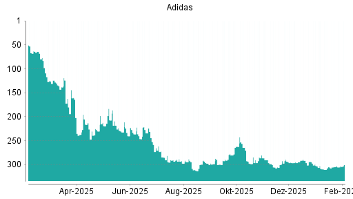 BOTSI®-Advisor Abstufung Adidas von Rang 291 auf ...