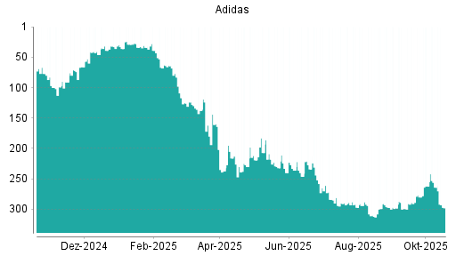 BOTSI®-Advisor Abstufung Adidas von Rang 264 auf ...