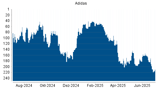 BOTSI®-Advisor Hochstufung Adidas von Rang 187 auf ...