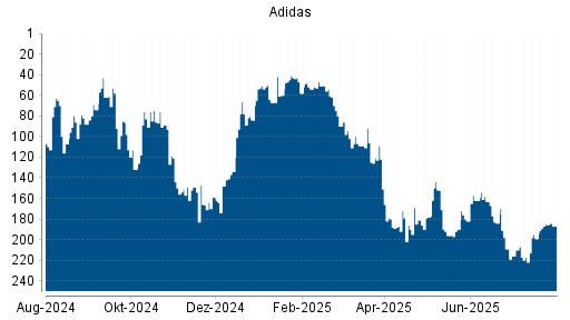 BOTSI®-Advisor Hochstufung Adidas von Rang 199 auf ...