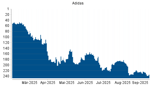 BOTSI®-Advisor Hochstufung Adidas von Rang 109 auf ...