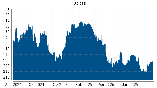 BOTSI®-Advisor Hochstufung Adidas von Rang 182 auf ...