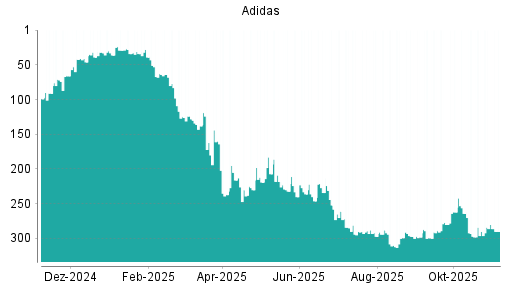 BOTSI®-Advisor Hochstufung Adidas von Rang 290 auf ...