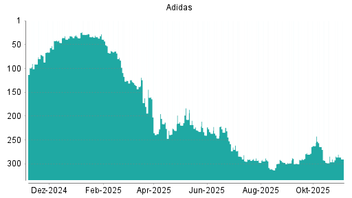 BOTSI®-Advisor Hochstufung Adidas von Rang 290 auf ...