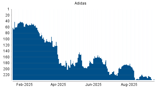 BOTSI®-Advisor Hochstufung Adidas von Rang 166 auf Rang 159