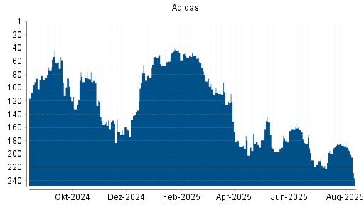 BOTSI®-Advisor Abstufung Adidas von Rang 187 auf ...