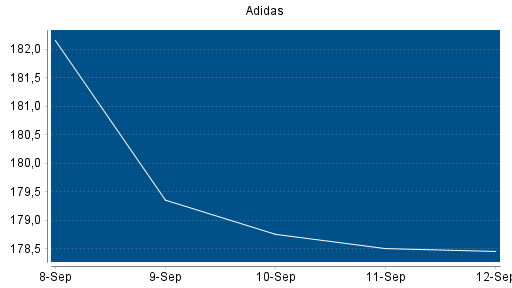 BOTSI®-Advisor Abstufung Adidas von Rang 224 auf ...