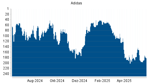 BOTSI®-Advisor Hochstufung Adidas von Rang 190 auf ...