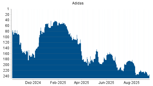 BOTSI®-Advisor Hochstufung Adidas von Rang 55 auf Rang 53 BOTSI®-Advisor Hochstufung Adidas von Rang 55 auf Rang 53