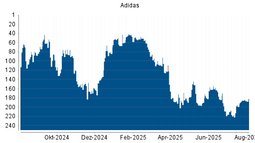 BOTSI®-Advisor Abstufung Adidas von Rang 185 auf ...