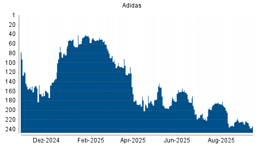 BOTSI®-Advisor Hochstufung Adidas von Rang 190 auf ...
