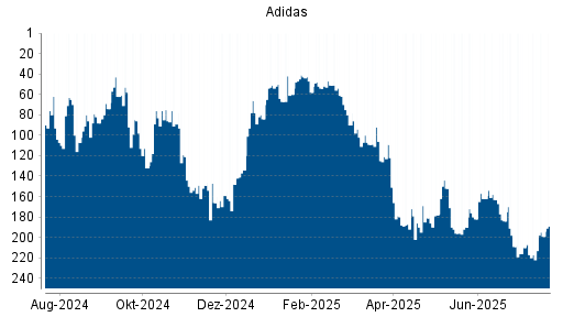 BOTSI®-Advisor Abstufung Adidas von Rang 210 auf ...