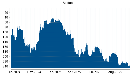 BOTSI®-Advisor Abstufung Adidas von Rang 210 auf ...