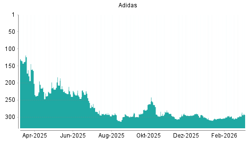 BOTSI®-Advisor Hochstufung Adidas von Rang 304 auf ...