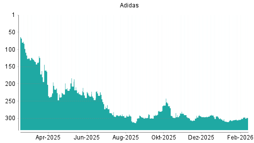 BOTSI®-Advisor Abstufung Adidas von Rang 297 auf ...
