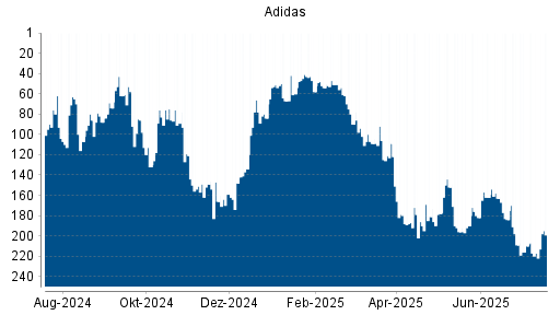 BOTSI®-Advisor Hochstufung Adidas von Rang 217 auf ...