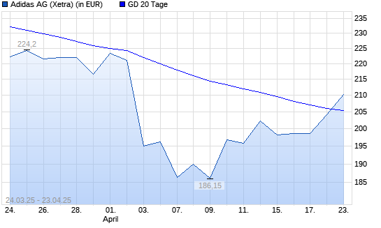 Adidas-Aktie &uuml;ber 20-Tage-Linie
