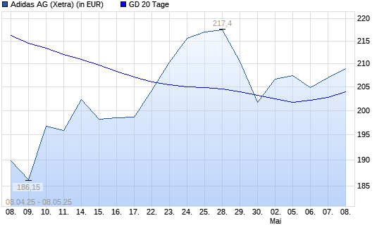 Adidas-Aktie unter 20-Tage-Linie