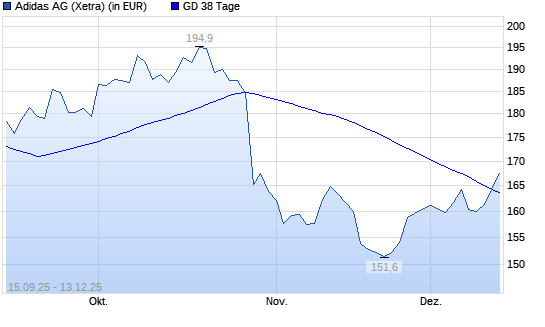Adidas-Aktie &uuml;ber 38-Tage-Linie