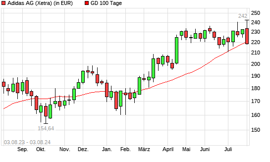 Adidas-Aktie unter 100-Tage-Linie