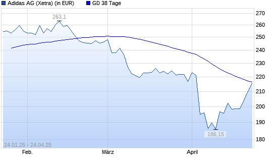 Adidas-Aktie über 38-Tage-Linie
