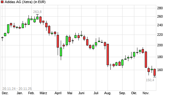 Adidas-Aktie mit neuem 12-Monats-Tief