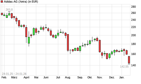 Adidas-Aktie mit neuem 12-Monats-Tief