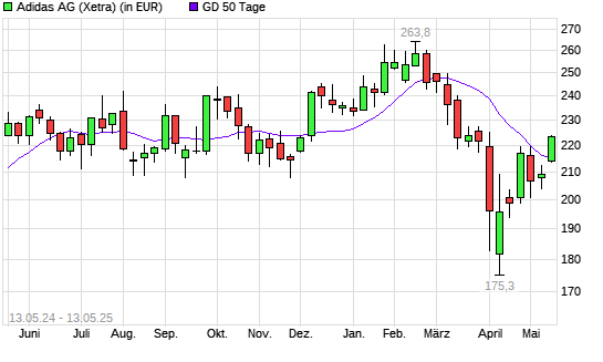 Adidas-Aktie &uuml;ber 50-Tage-Linie