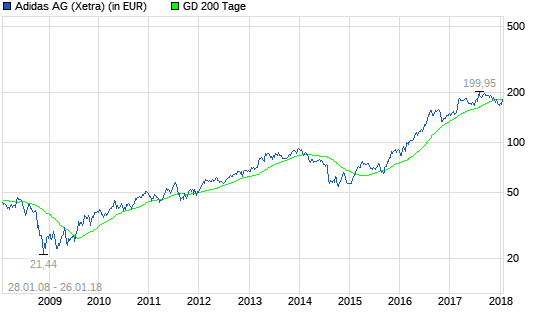  Adidas-Aktie: Was bewegt sich hier?