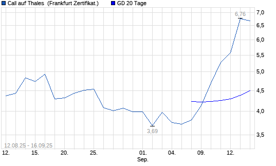 Chart