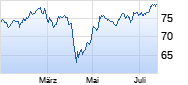 SPDR MSCI EM ASIA ETF Chart