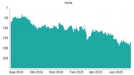 BOTSI®-Advisor Hochstufung Hella von Rang 32 auf Rang 29