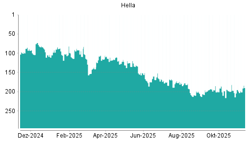 BOTSI®-Advisor Abstufung Hella von Rang 72 auf Rang 80