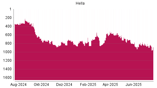 BOTSI®-Advisor Hochstufung Hella von Rang 864 auf ...