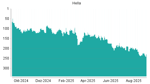 BOTSI®-Advisor Abstufung Hella von Rang 173 auf ...