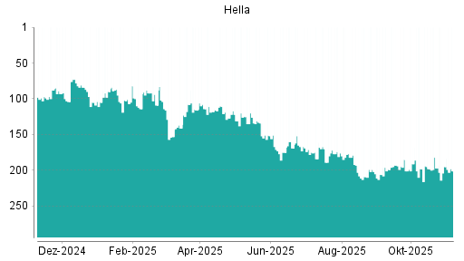 BOTSI®-Advisor Hochstufung Hella von Rang 97 auf Rang 87
