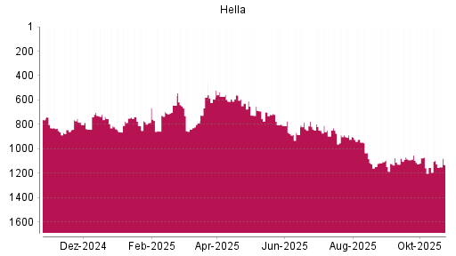 BOTSI®-Advisor Hochstufung Hella von Rang 733 auf ...
