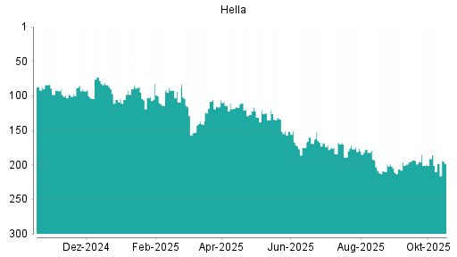 BOTSI®-Advisor Abstufung Hella von Rang 130 auf Rang 166