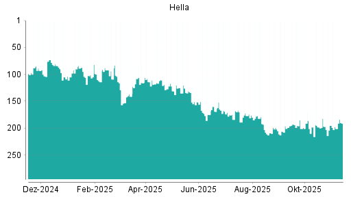 BOTSI®-Advisor Hochstufung Hella von Rang 92 auf Rang 88