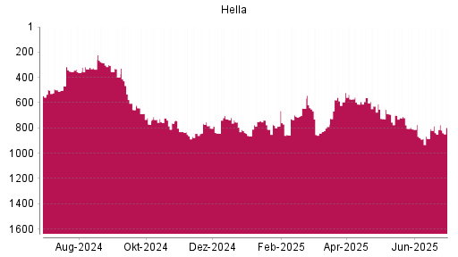 BOTSI®-Advisor Hochstufung Hella von Rang 612 auf ...
