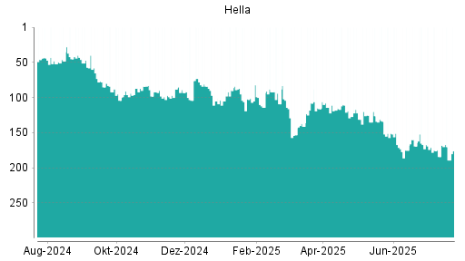 BOTSI®-Advisor Hochstufung Hella von Rang 98 auf Rang 85