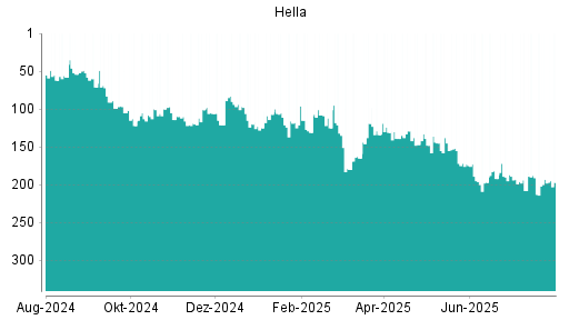 BOTSI®-Advisor Abstufung Hella von Rang 193 auf ...