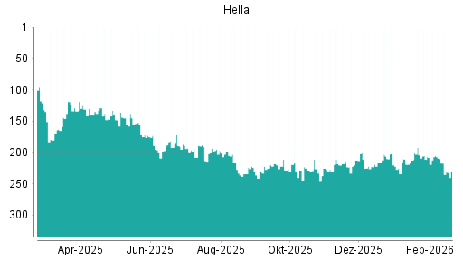 BOTSI®-Advisor Abstufung Hella von Rang 204 auf ...