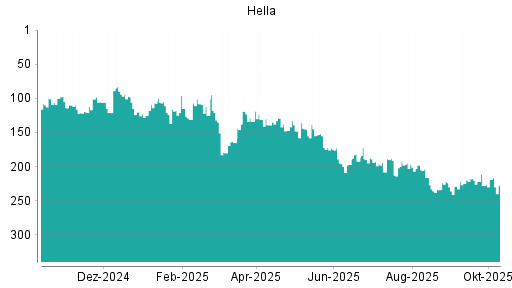 BOTSI®-Advisor Abstufung Hella von Rang 197 auf ... BOTSI®-Advisor Abstufung Hella von Rang 197 auf ...