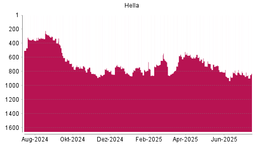 BOTSI®-Advisor Hochstufung Hella von Rang 708 auf ...