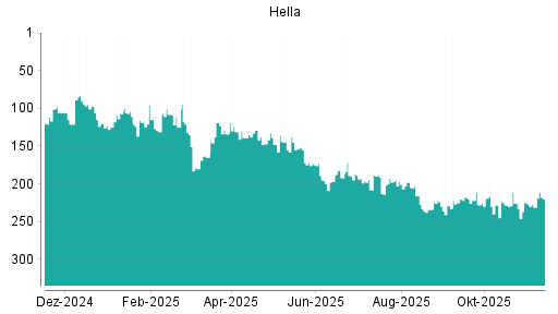 BOTSI®-Advisor Hochstufung Hella von Rang 229 auf ...