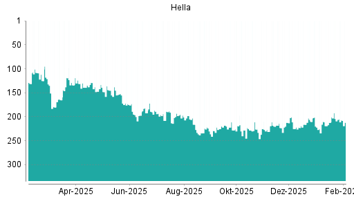 BOTSI®-Advisor Abstufung Hella von Rang 193 auf ...