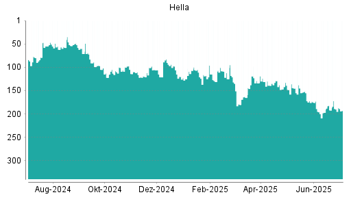 BOTSI®-Advisor Hochstufung Hella von Rang 192 auf ...