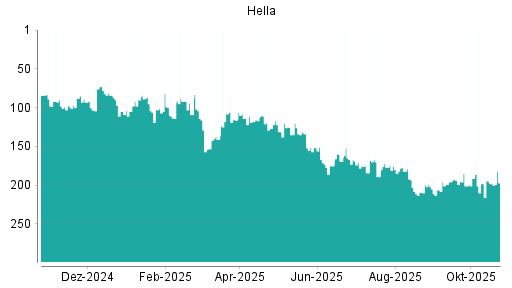 BOTSI®-Advisor Abstufung Hella von Rang 138 auf Rang 159