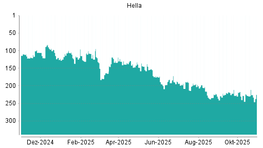 BOTSI®-Advisor Abstufung Hella von Rang 190 auf ...